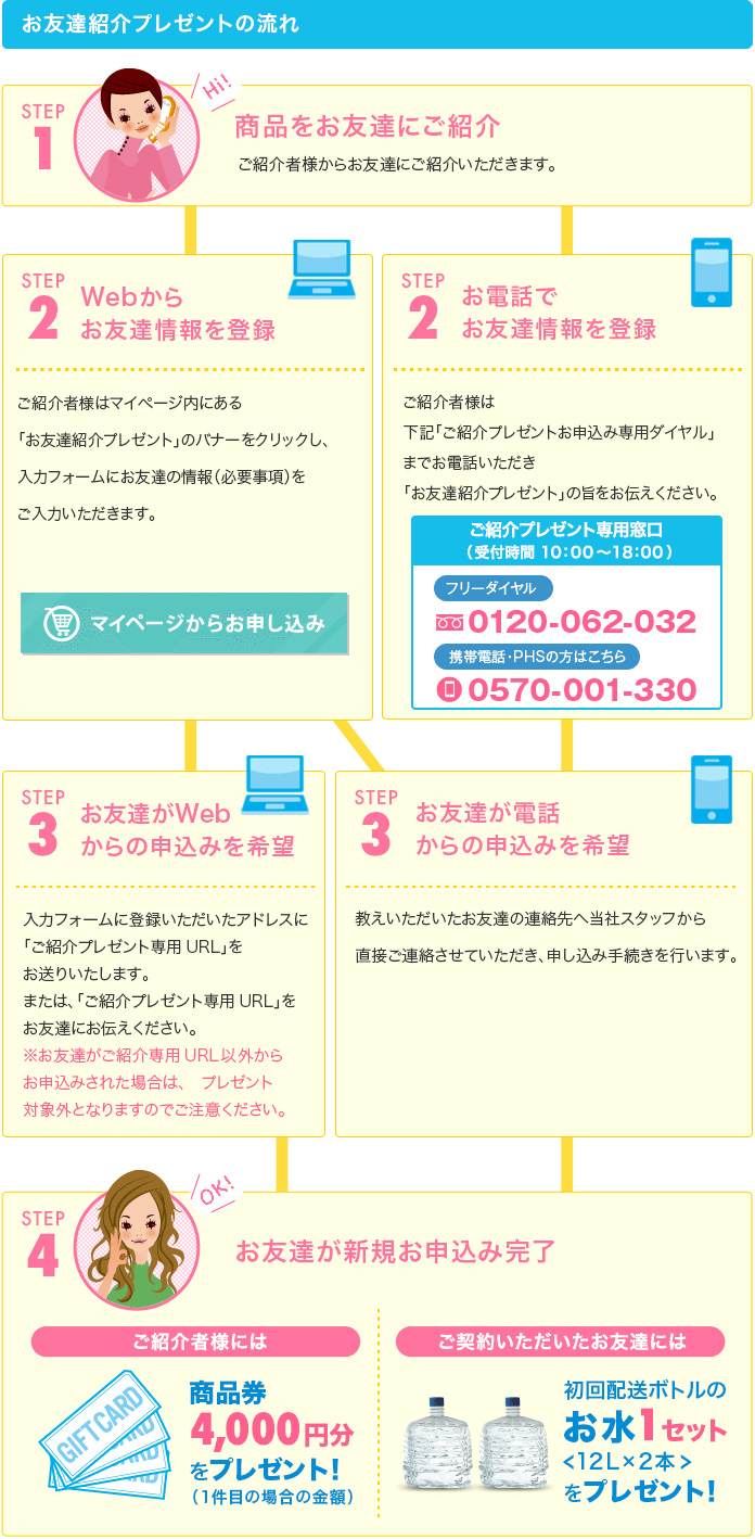 お友達紹介プレゼントの流れ