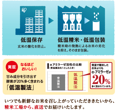 低温保存 玄米の酸化を防止。→低温精米・低温包装 精米時の発熱によるお米の劣化を抑え、そのまま包装。 実証 なるほどおいしい! 甘み成分を引き出す酸素が20%多く含まれる「低温製法」 いつでも新鮮なお米を召し上がっていただきたいから、精米工場から、直送でお届けいたします。