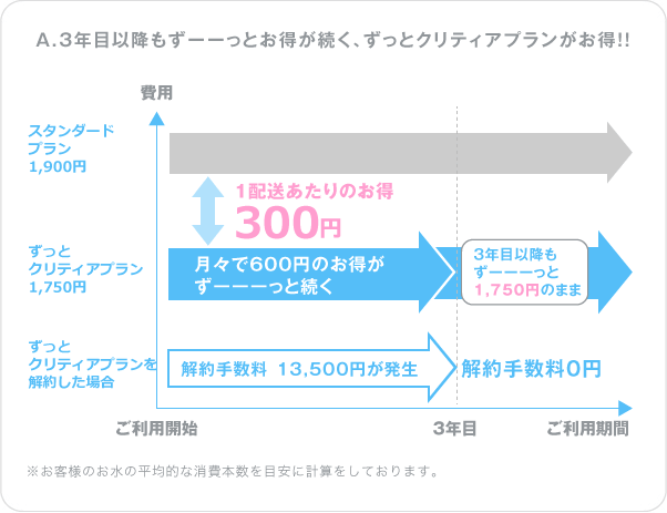 ずっとクリティアプラン