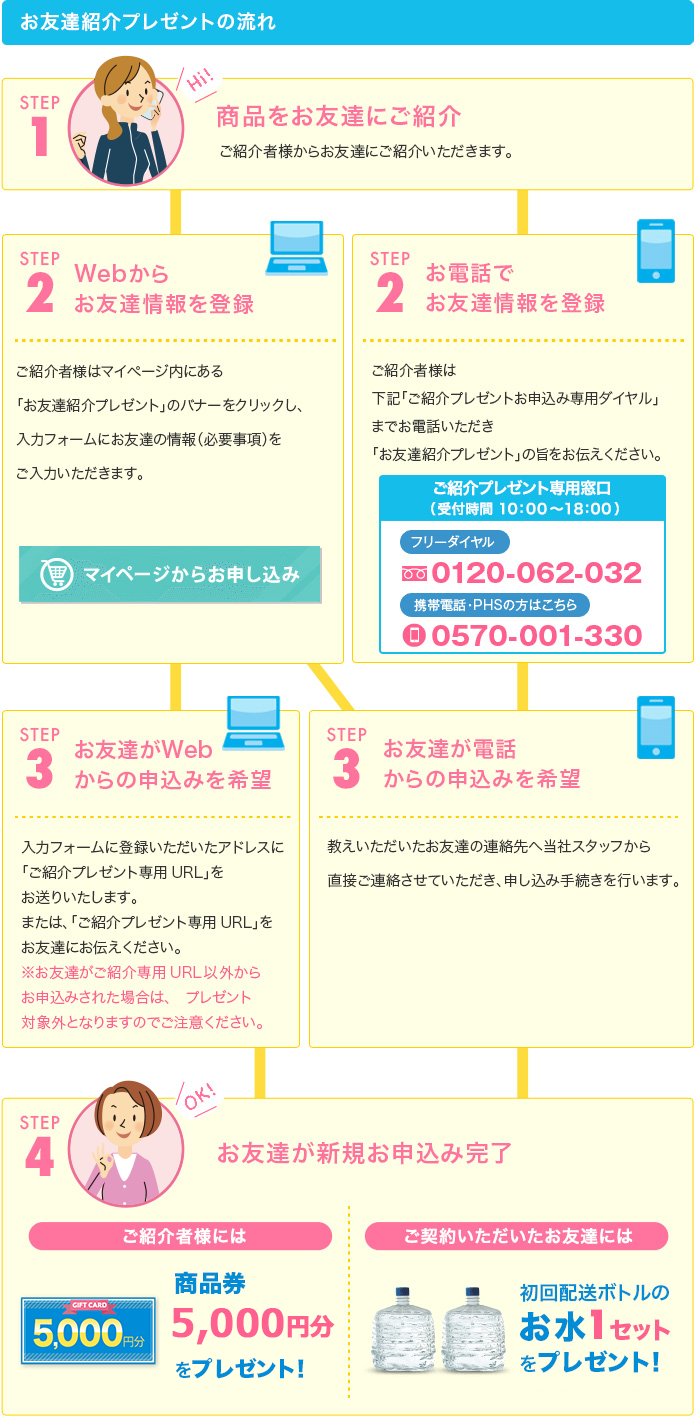 お友達紹介プレゼントの流れ