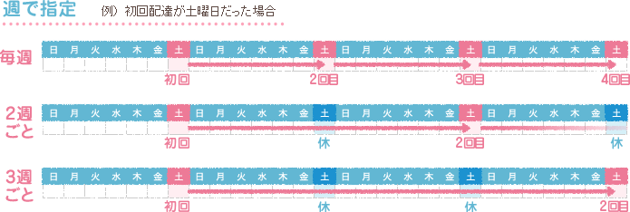 週で指定