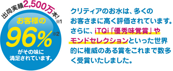 出荷実績2,300万本お客様の96%がその味に満足されています。クリティアのお水は、多くのお客さまに高く評価されています。さらに、iTQi「優秀味覚賞」やモンドセレクションといった世界的に権威のある賞をこれまで数多く受賞いたしました。